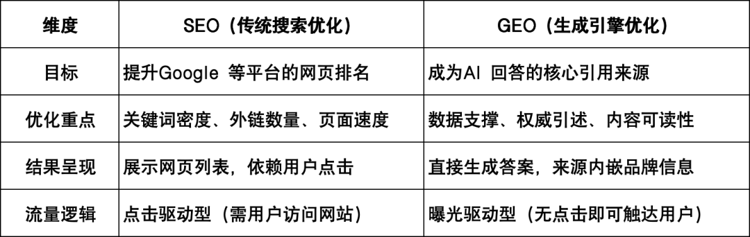 图片[3]-GEO（生成引擎优化）是什么？如何让你的信息出现在AI搜索答案中？