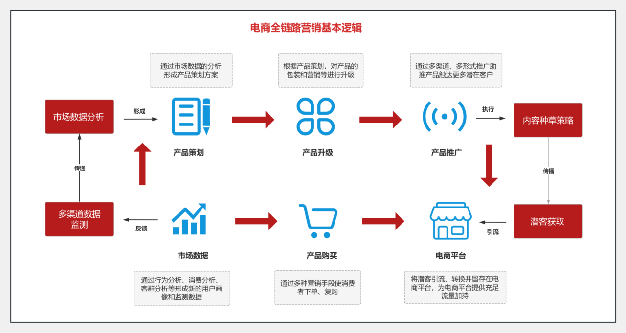 电商全链路营销基本逻辑流程图模板_ProcessOn思维导图、流程图
