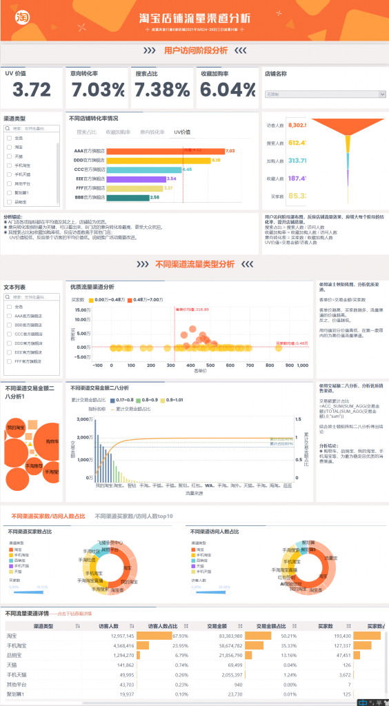 怎么对淘宝开店数据进行有效分析? - FineBI大数据分析软件